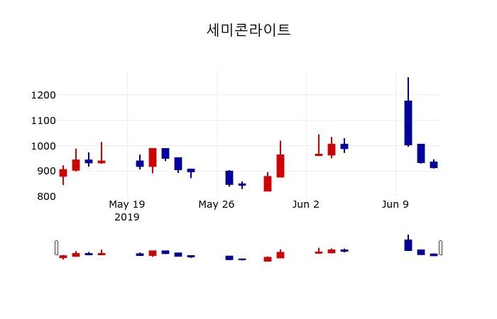 ▲지난 30영업일 동안 세미콘라이트 주가변동정보