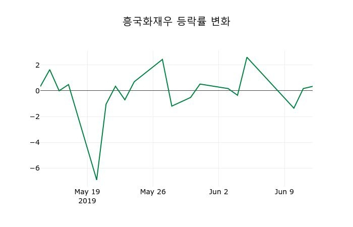 ▲지난 2주간의 등락률 변동정보