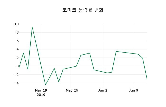 ▲지난 2주간의 등락률 변동정보