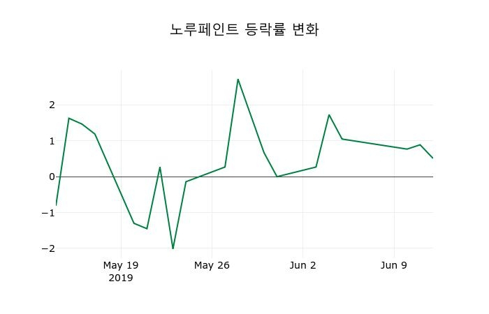 ▲지난 2주간의 등락률 변동정보