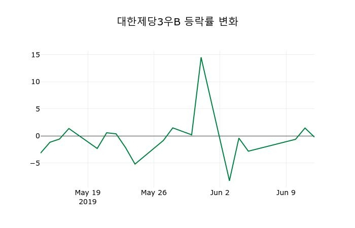 ▲지난 2주간의 등락률 변동정보