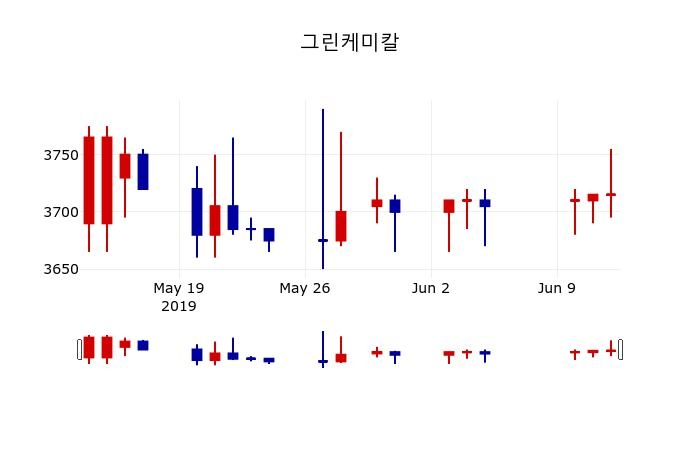 ▲지난 30영업일 동안 그린케미칼 주가변동정보