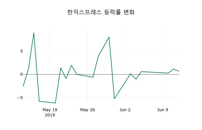▲지난 2주간의 등락률 변동정보