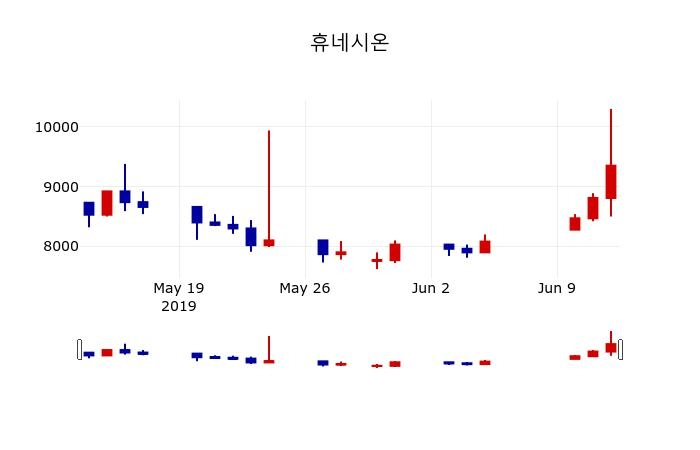 ▲지난 30영업일 동안 휴네시온 주가변동정보