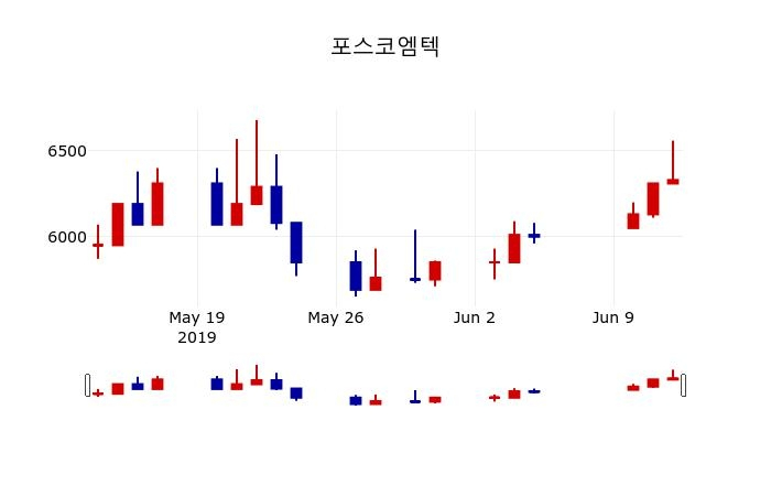 ▲지난 30영업일 동안 포스코엠텍 주가변동정보
