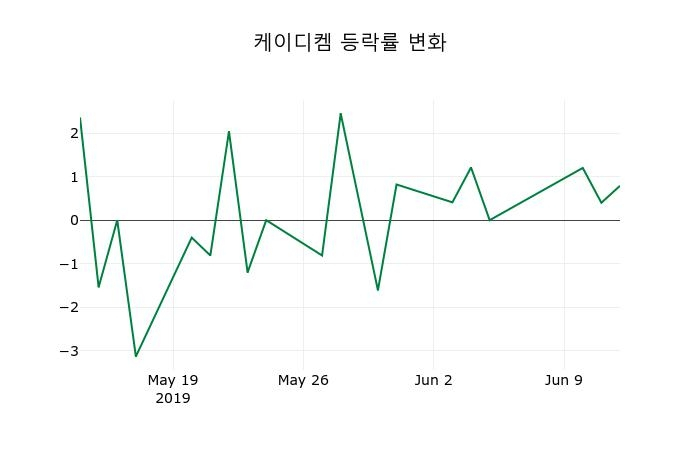▲지난 2주간의 등락률 변동정보