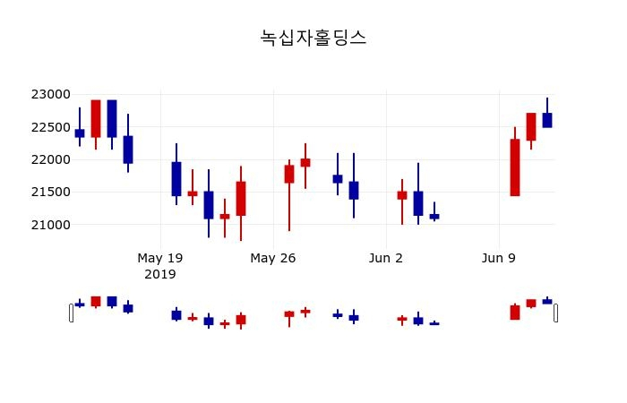 ▲지난 30영업일 동안 녹십자홀딩스 주가변동정보