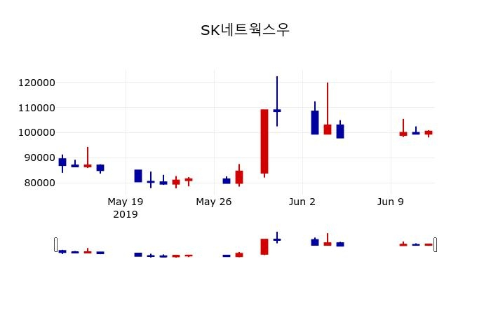 ▲지난 30영업일 동안 SK네트웍스우 주가변동정보