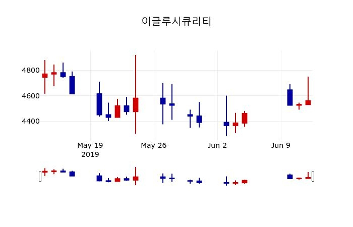 ▲지난 30영업일 동안 이글루시큐리티 주가변동정보