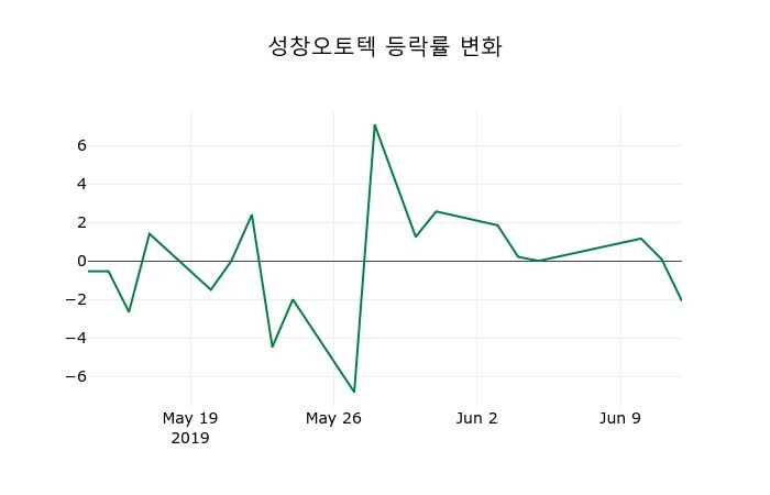 ▲지난 2주간의 등락률 변동정보