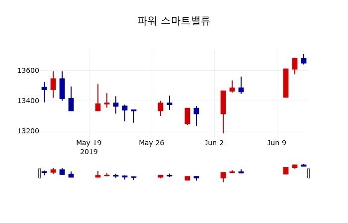 ▲지난 30영업일 동안 파워 스마트밸류 주가변동정보