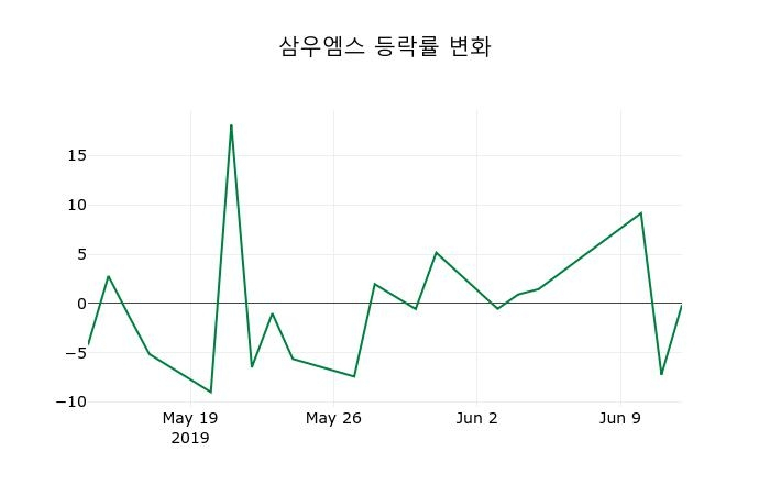 ▲지난 2주간의 등락률 변동정보