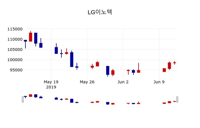 ▲지난 30영업일 동안 LG이노텍 주가변동정보