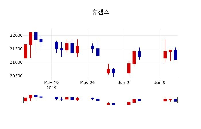 ▲지난 30영업일 동안 휴켐스 주가변동정보