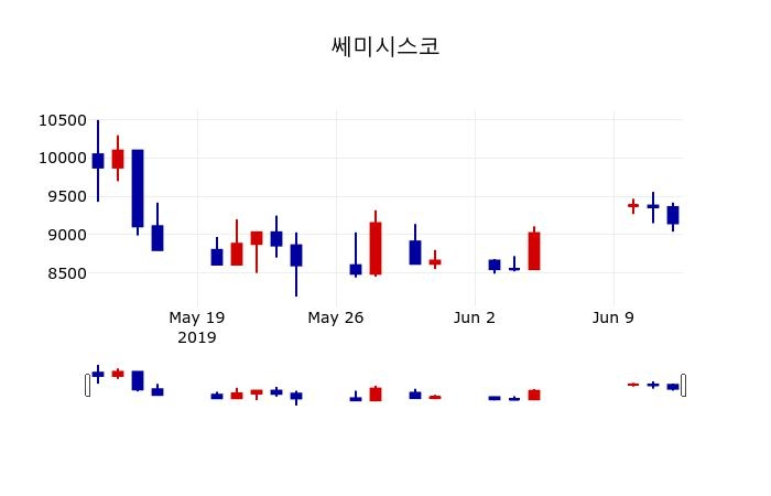 ▲지난 30영업일 동안 쎄미시스코 주가변동정보
