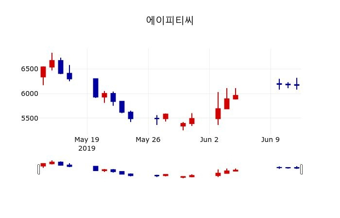▲지난 30영업일 동안 에이피티씨 주가변동정보