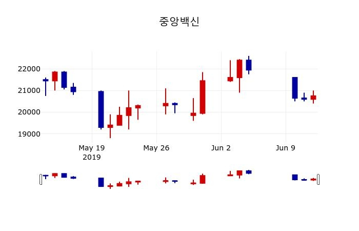 ▲지난 30영업일 동안 중앙백신 주가변동정보