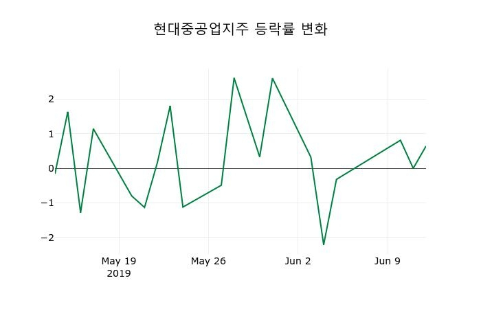 ▲지난 2주간의 등락률 변동정보