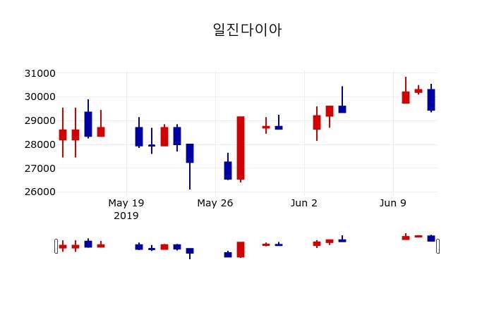 ▲지난 30영업일 동안 일진다이아 주가변동정보