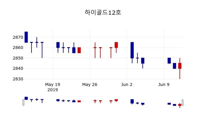 ▲지난 30영업일 동안 하이골드12호 주가변동정보