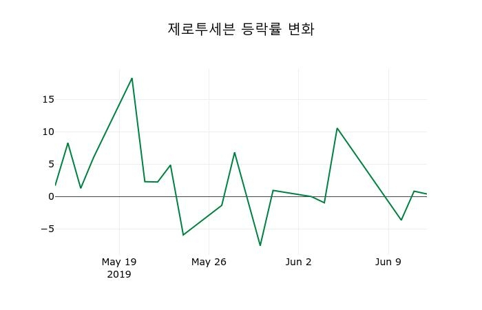 ▲지난 2주간의 등락률 변동정보