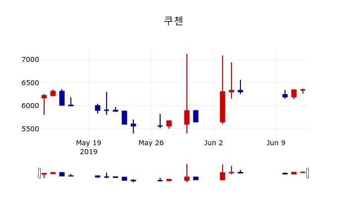 ▲지난 30영업일 동안 쿠첸 주가변동정보
