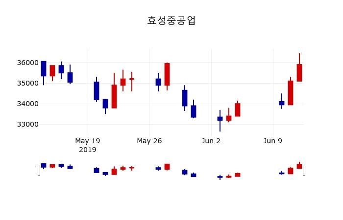 ▲지난 30영업일 동안 효성중공업 주가변동정보