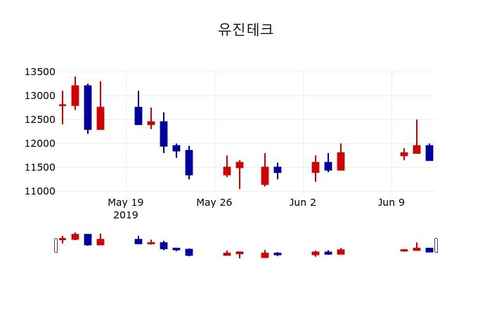 ▲지난 30영업일 동안 유진테크 주가변동정보