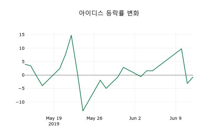 ▲지난 2주간의 등락률 변동정보