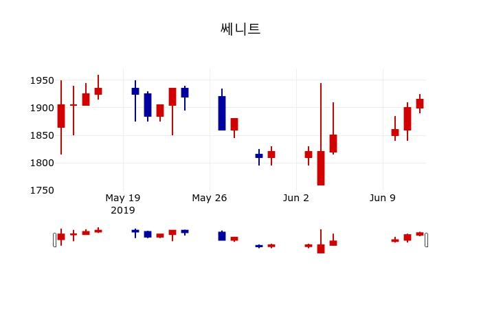 ▲지난 30영업일 동안 쎄니트 주가변동정보