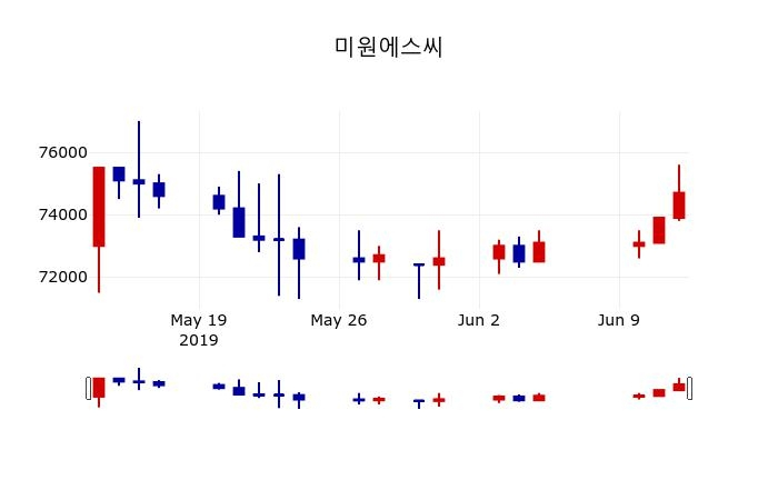 ▲지난 30영업일 동안 미원에스씨 주가변동정보