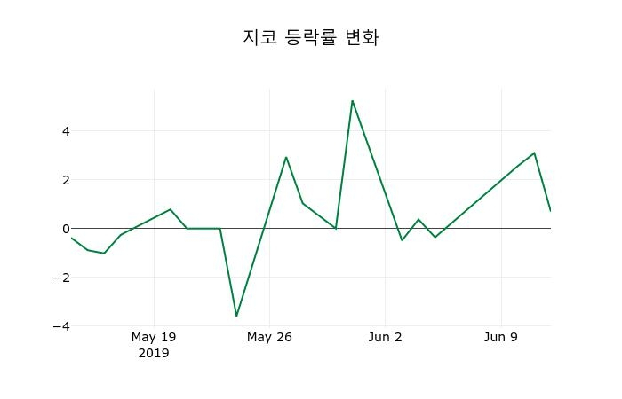 ▲지난 2주간의 등락률 변동정보