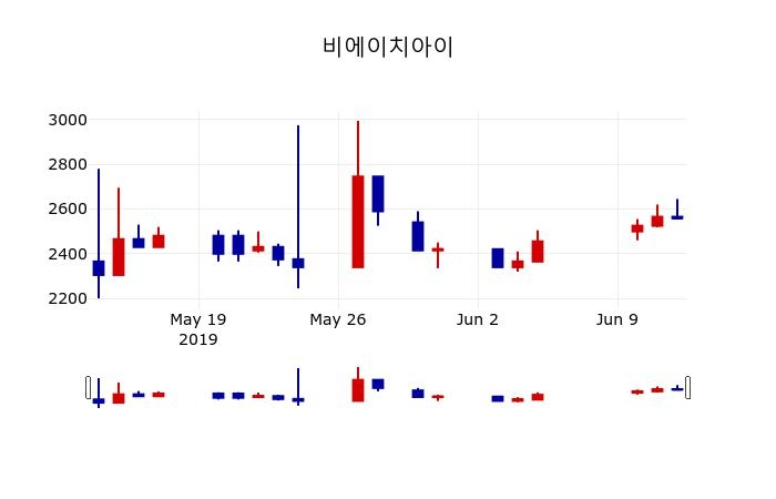 ▲지난 30영업일 동안 비에이치아이 주가변동정보