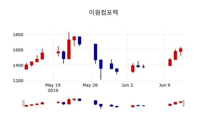 ▲지난 30영업일 동안 이원컴포텍 주가변동정보
