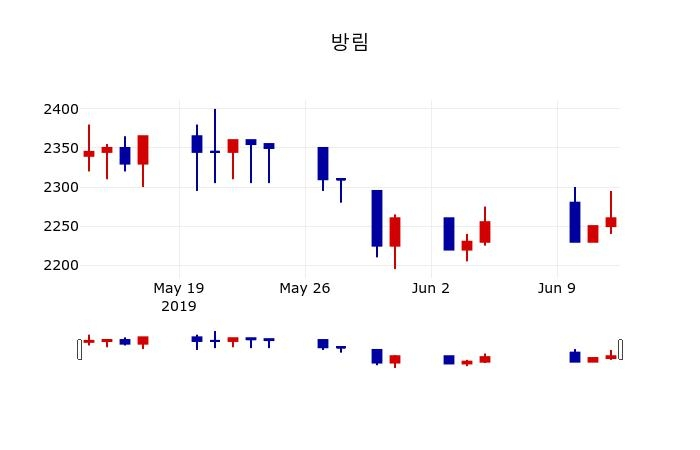 ▲지난 30영업일 동안 방림 주가변동정보