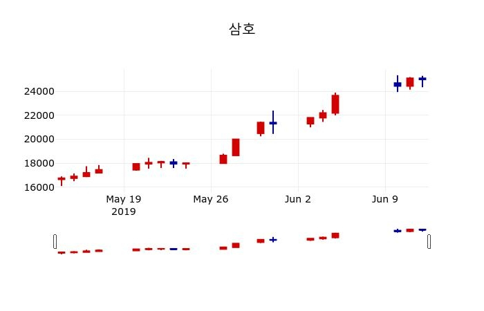 ▲지난 30영업일 동안 삼호 주가변동정보