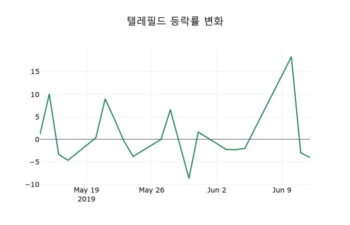 ▲지난 2주간의 등락률 변동정보