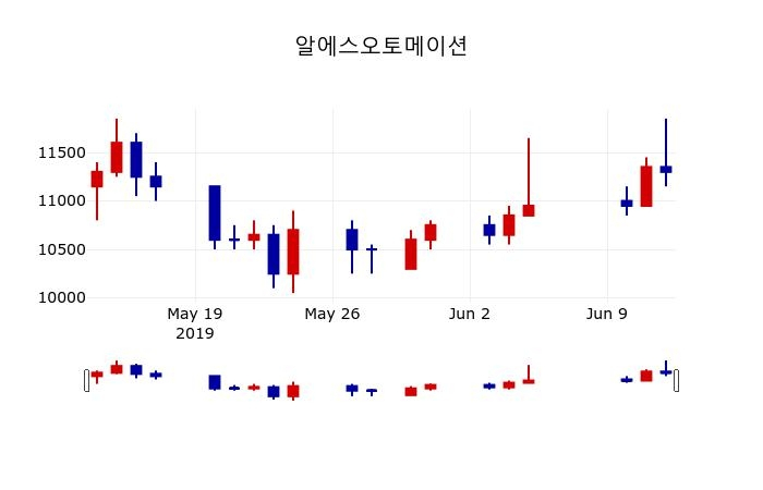 ▲지난 30영업일 동안 알에스오토메이션 주가변동정보