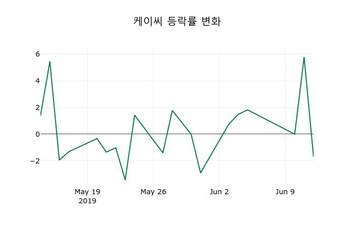 ▲지난 2주간의 등락률 변동정보