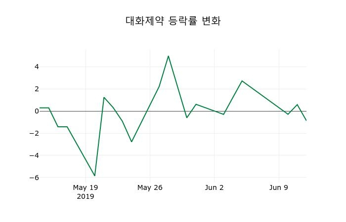▲지난 2주간의 등락률 변동정보
