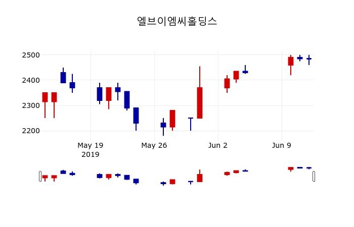 ▲지난 30영업일 동안 엘브이엠씨홀딩스 주가변동정보