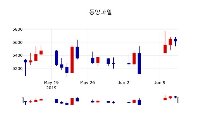 ▲지난 30영업일 동안 동양파일 주가변동정보