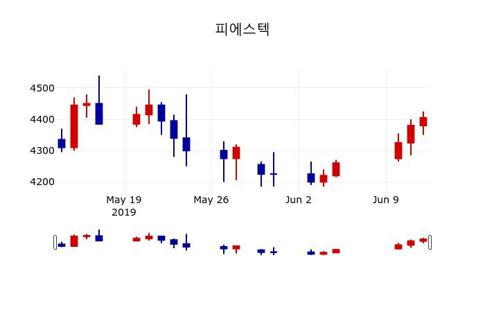 ▲지난 30영업일 동안 피에스텍 주가변동정보
