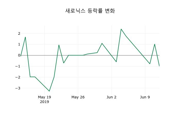 ▲지난 2주간의 등락률 변동정보