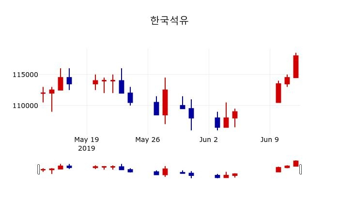 ▲지난 30영업일 동안 한국석유 주가변동정보
