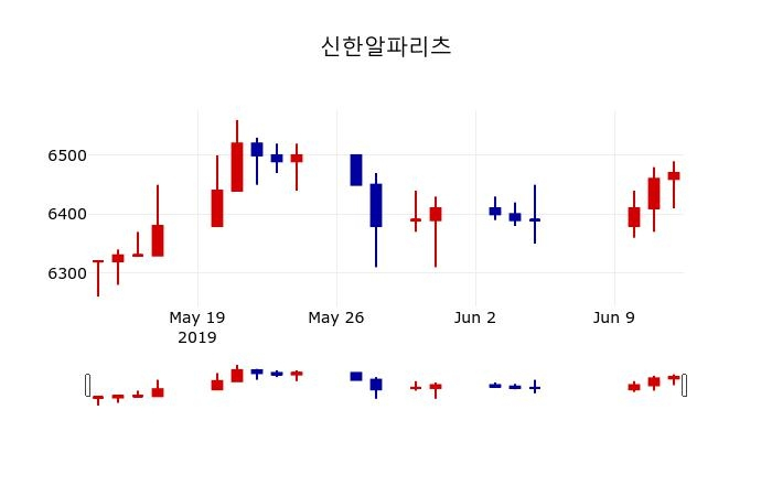 ▲지난 30영업일 동안 신한알파리츠 주가변동정보
