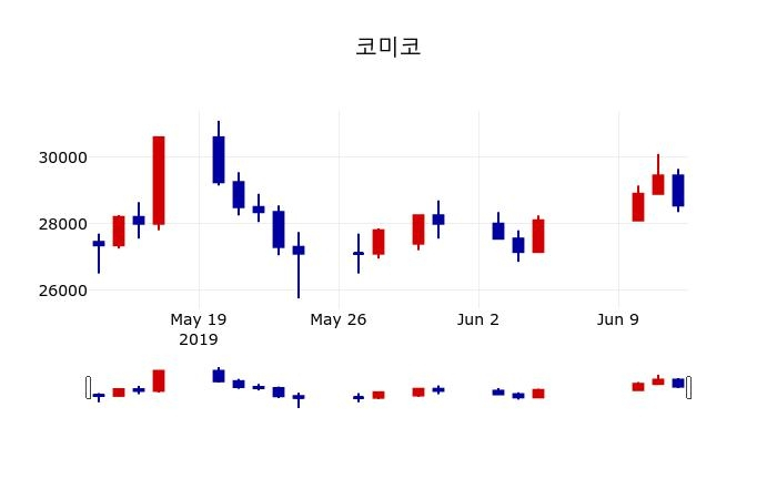▲지난 30영업일 동안 코미코 주가변동정보