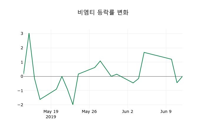▲지난 2주간의 등락률 변동정보