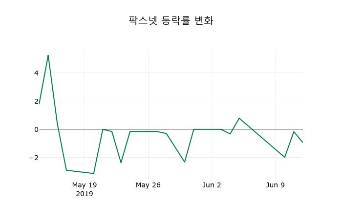 ▲지난 2주간의 등락률 변동정보