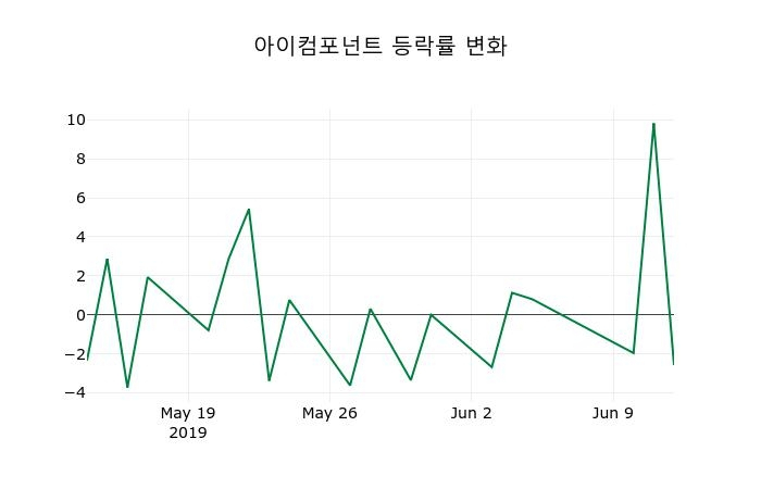 ▲지난 2주간의 등락률 변동정보